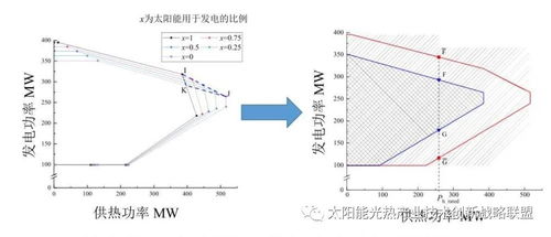 华北电力大学侯宏娟 太阳能与燃煤互补发电及供热技术