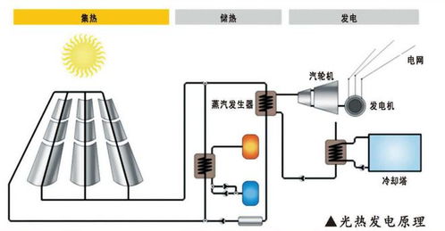 太阳为地球生命提供能源,什么是太阳能发电 它是靠什么科学原理产生的电 一起来了解吧