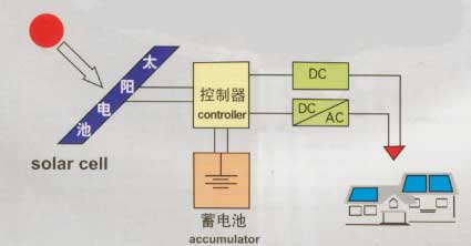 太阳能发电系统的系统分类