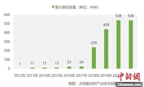 中国首个商业化太阳能光热示范电站运行天数刷新纪录